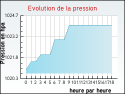Evolution de la pression de la ville Gouy-en-Ternois
