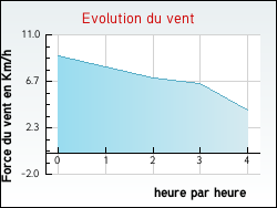Evolution du vent de la ville Gouy-en-Ternois