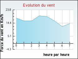 Evolution du vent de la ville Gouy-en-Ternois