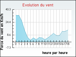 Evolution du vent de la ville Gouy-en-Ternois