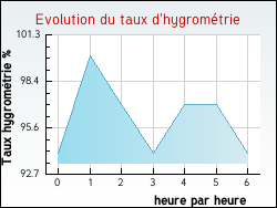 Evolution du taux d'hygromtrie de la ville Gouy