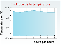 Evolution de la temprature de la ville de Gouy