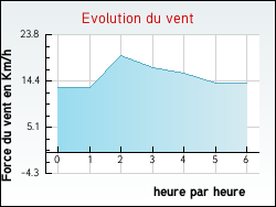 Evolution du vent de la ville Gouy