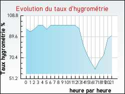 Evolution du taux d'hygrom�trie de la ville Gouzangrez