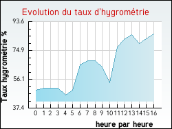 Evolution du taux d'hygromtrie de la ville Gouzougnat