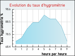 Evolution du taux d'hygromtrie de la ville Gouzougnat