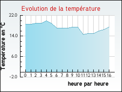 Evolution de la temprature de la ville de Gouzougnat