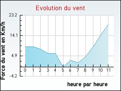 Evolution du vent de la ville Gouzougnat