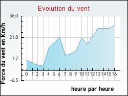 Evolution du vent de la ville Gouzougnat