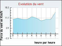 Evolution du vent de la ville Gouzougnat