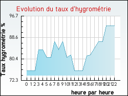 Evolution du taux d'hygrom�trie de la ville Goviller
