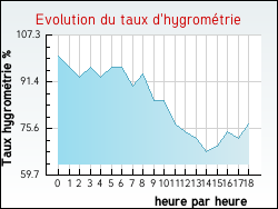 Evolution du taux d'hygrométrie de la ville Goyrans
