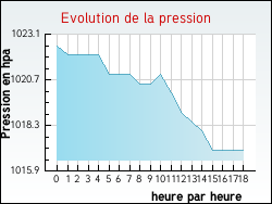 Evolution de la pression de la ville Goyrans