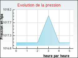 Evolution de la pression de la ville Graçay