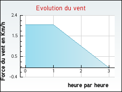 Evolution du vent de la ville Graay