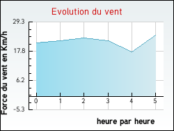 Evolution du vent de la ville Graçay