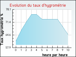 Evolution du taux d'hygrom�trie de la ville Gragnague