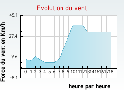 Evolution du vent de la ville Gragnague