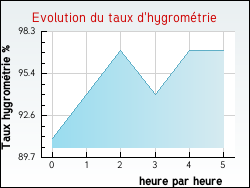 Evolution du taux d'hygromtrie de la ville Graignes