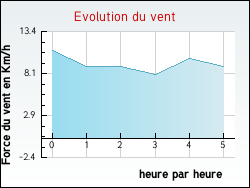 Evolution du vent de la ville Graignes