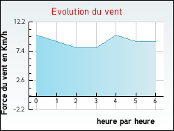 Evolution du vent de la ville Graignes