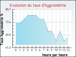 Evolution du taux d'hygrométrie de la ville Grainville-la-Teinturière