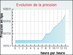 Evolution de la pression de la ville Grainville-la-Teinturière
