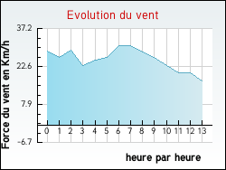 Evolution du vent de la ville Grainville-la-Teinturière