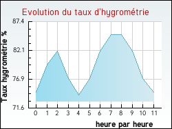 Evolution du taux d'hygrom�trie de la ville Grainville-Ymauville
