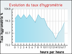 Evolution du taux d'hygromtrie de la ville Graissac