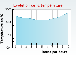 Evolution de la temprature de la ville de Gramazie