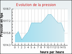 Evolution de la pression de la ville Grammond