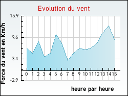 Evolution du vent de la ville Grammond