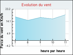 Evolution du vent de la ville Grancey-sur-Ource