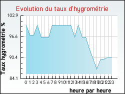 Evolution du taux d'hygromtrie de la ville Grand-Fort-Philippe