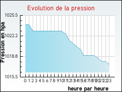 Evolution de la pression de la ville Grand-Fort-Philippe