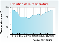 Evolution de la temprature de la ville de Grand-Fort-Philippe