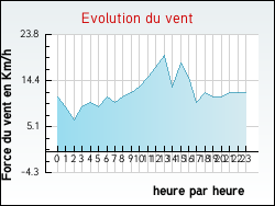 Evolution du vent de la ville Grand-Fort-Philippe