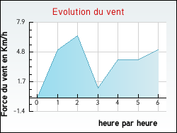 Evolution du vent de la ville Grand-Fort-Philippe