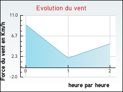Evolution du vent de la ville Grand-Vabre