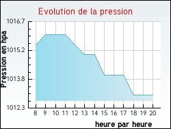 Evolution de la pression de la ville Grandchamp
