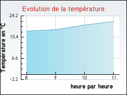 Evolution de la température de la ville de Grandchamp