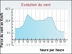 Evolution du vent de la ville Grandchamp