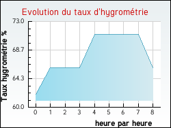 Evolution du taux d'hygromtrie de la ville Grande-Synthe