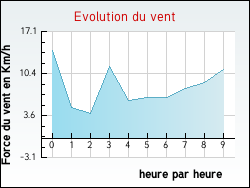 Evolution du vent de la ville Grandfresnoy