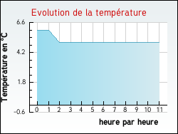 Evolution de la temp�rature de la ville de Grandjean