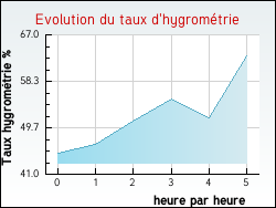 Evolution du taux d'hygromtrie de la ville Grandrieu