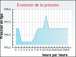 Evolution de la pression de la ville Grandrupt-de-Bains