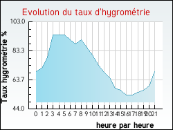 Evolution du taux d'hygrom�trie de la ville Gran�s