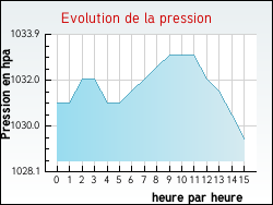 Evolution de la pression de la ville Gran�s